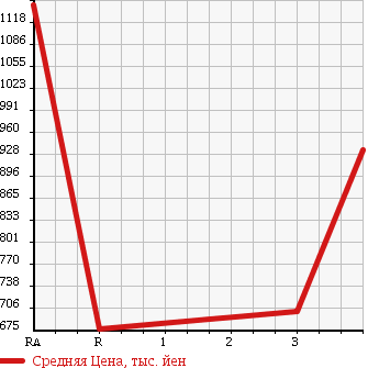 Аукционная статистика: График изменения цены NISSAN UD 2005 GK4XAB в зависимости от аукционных оценок