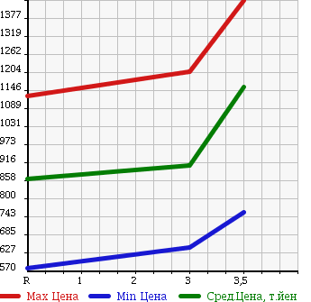 Аукционная статистика: График изменения цены NISSAN UD 2006 GK4XAB в зависимости от аукционных оценок