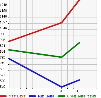 Аукционная статистика: График изменения цены NISSAN UD 2007 GK4XAB в зависимости от аукционных оценок