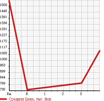 Аукционная статистика: График изменения цены NISSAN UD 2008 GK4XAB в зависимости от аукционных оценок