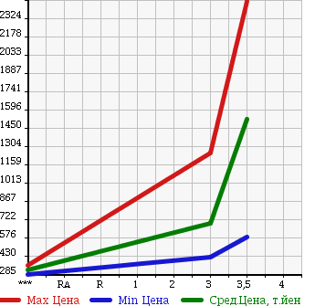 Аукционная статистика: График изменения цены NISSAN NISSAN 2008 GK4XAB в зависимости от аукционных оценок