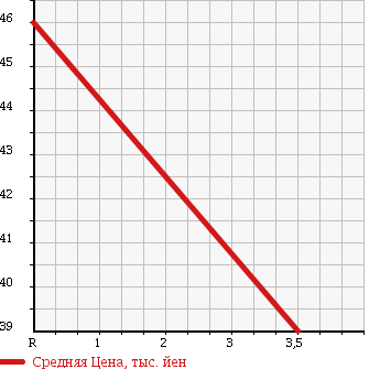 Аукционная статистика: График изменения цены NISSAN LAUREL 2002 GNC35 в зависимости от аукционных оценок