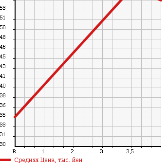 Аукционная статистика: График изменения цены NISSAN CIMA 2001 GNF50 в зависимости от аукционных оценок