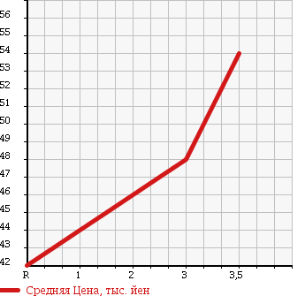 Аукционная статистика: График изменения цены NISSAN CIMA 2004 GNF50 в зависимости от аукционных оценок