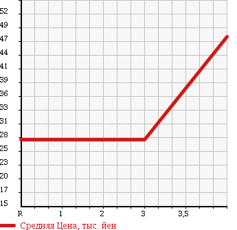 Аукционная статистика: График изменения цены NISSAN CIMA 2005 GNF50 в зависимости от аукционных оценок