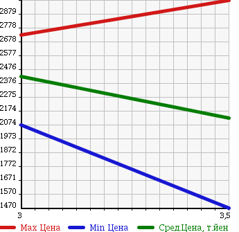 Аукционная статистика: График изменения цены NISSAN UD 2006 GW4XLG в зависимости от аукционных оценок