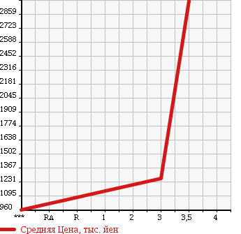 Аукционная статистика: График изменения цены NISSAN NISSAN 2007 GW4XLG в зависимости от аукционных оценок