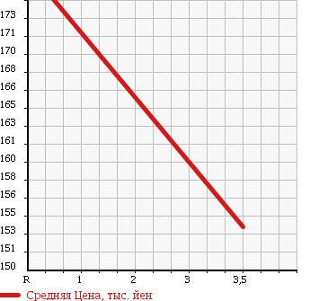Аукционная статистика: График изменения цены NISSAN FUGA 2009 GY50 в зависимости от аукционных оценок