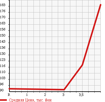 Аукционная статистика: График изменения цены NISSAN FAIRLADY Z 1990 GZ32 в зависимости от аукционных оценок