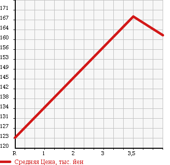 Аукционная статистика: График изменения цены NISSAN FAIRLADY Z 1994 GZ32 в зависимости от аукционных оценок