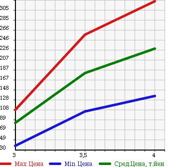Аукционная статистика: График изменения цены NISSAN FAIRLADY Z 1995 GZ32 в зависимости от аукционных оценок