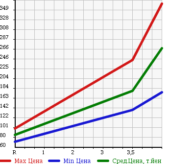 Аукционная статистика: График изменения цены NISSAN FAIRLADY Z 1997 GZ32 в зависимости от аукционных оценок