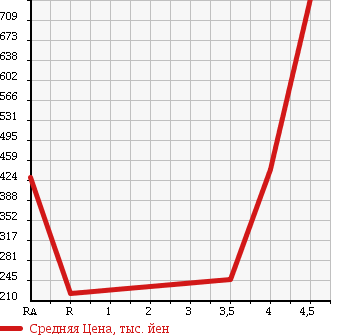Аукционная статистика: График изменения цены NISSAN KIX 2010 H59A в зависимости от аукционных оценок