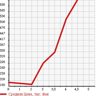 Аукционная статистика: График изменения цены NISSAN KIX 2011 H59A в зависимости от аукционных оценок