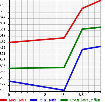 Аукционная статистика: График изменения цены NISSAN KIX 2012 H59A в зависимости от аукционных оценок