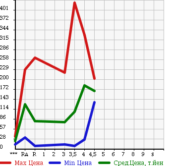 Аукционная статистика: График изменения цены NISSAN OTTI 2010 H92W в зависимости от аукционных оценок