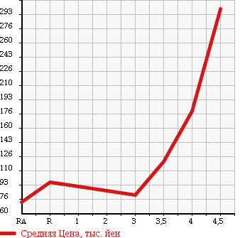 Аукционная статистика: График изменения цены NISSAN OTTI 2011 H92W в зависимости от аукционных оценок