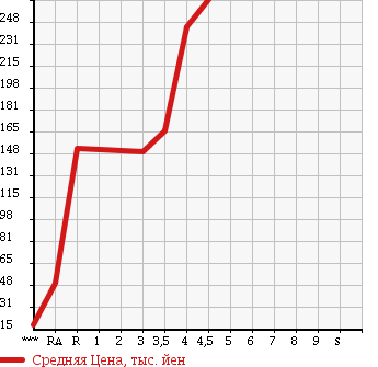 Аукционная статистика: График изменения цены NISSAN OTTI 2012 H92W в зависимости от аукционных оценок