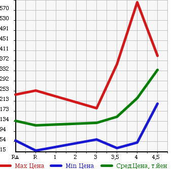 Аукционная статистика: График изменения цены NISSAN OTTI 2013 H92W в зависимости от аукционных оценок