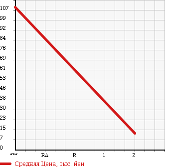 Аукционная статистика: График изменения цены NISSAN SUNNY 1986 HB12 в зависимости от аукционных оценок