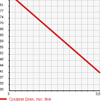 Аукционная статистика: График изменения цены NISSAN GLORIA 1995 HBY33 в зависимости от аукционных оценок