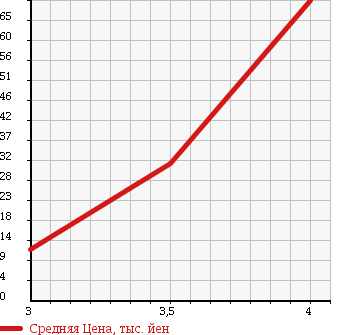 Аукционная статистика: График изменения цены NISSAN PINO 2010 HC24S в зависимости от аукционных оценок