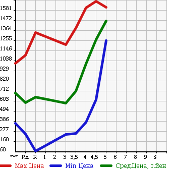 Аукционная статистика: График изменения цены NISSAN SERENA 2013 HC26 в зависимости от аукционных оценок