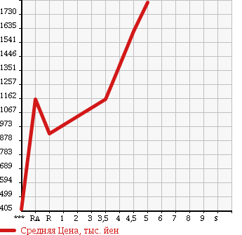 Аукционная статистика: График изменения цены NISSAN SERENA 2015 HC26 в зависимости от аукционных оценок
