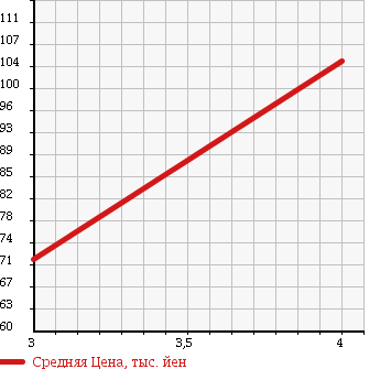 Аукционная статистика: График изменения цены NISSAN LAUREL 1990 HC33 в зависимости от аукционных оценок