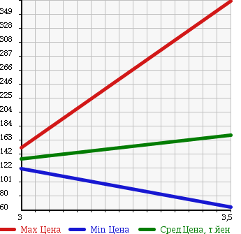 Аукционная статистика: График изменения цены NISSAN LAUREL 1992 HC33 в зависимости от аукционных оценок