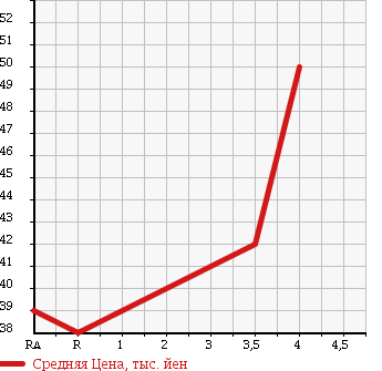 Аукционная статистика: График изменения цены NISSAN LAUREL 1993 HC34 в зависимости от аукционных оценок