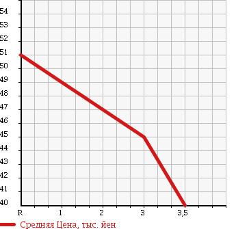 Аукционная статистика: График изменения цены NISSAN LAUREL 1994 HC34 в зависимости от аукционных оценок