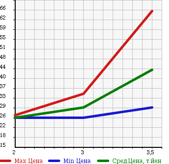 Аукционная статистика: График изменения цены NISSAN LAUREL 1996 HC34 в зависимости от аукционных оценок