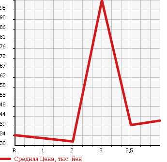 Аукционная статистика: График изменения цены NISSAN LAUREL 1998 HC35 в зависимости от аукционных оценок