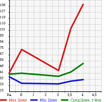 Аукционная статистика: График изменения цены NISSAN LAUREL 1999 HC35 в зависимости от аукционных оценок
