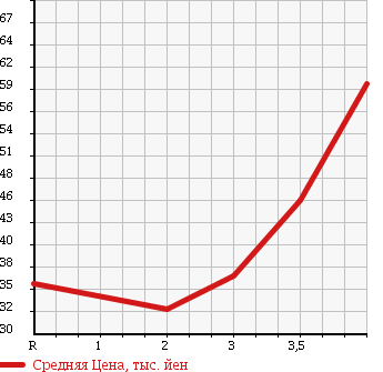 Аукционная статистика: График изменения цены NISSAN LAUREL 2001 HC35 в зависимости от аукционных оценок