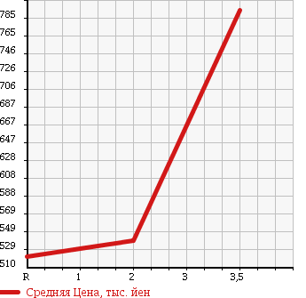 Аукционная статистика: График изменения цены NISSAN SKYLINE 1991 HCR32 в зависимости от аукционных оценок