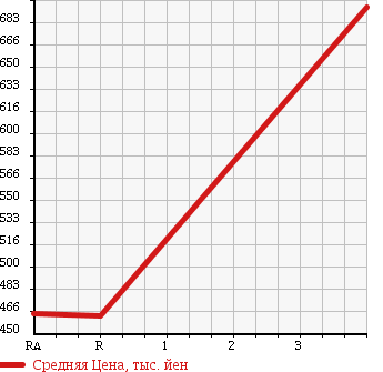 Аукционная статистика: График изменения цены NISSAN SKYLINE 1992 HCR32 в зависимости от аукционных оценок