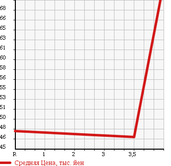Аукционная статистика: График изменения цены NISSAN CIMA 2001 HF50 в зависимости от аукционных оценок