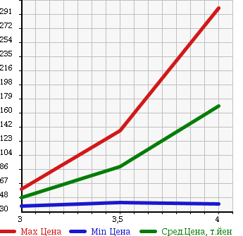 Аукционная статистика: График изменения цены NISSAN CIMA 2005 HF50 в зависимости от аукционных оценок
