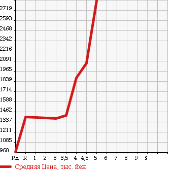 Аукционная статистика: График изменения цены NISSAN CIMA 2013 HGY51 в зависимости от аукционных оценок