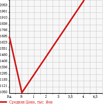 Аукционная статистика: График изменения цены NISSAN CIMA 2014 HGY51 в зависимости от аукционных оценок