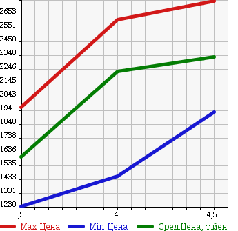 Аукционная статистика: График изменения цены NISSAN CIMA 2015 HGY51 в зависимости от аукционных оценок