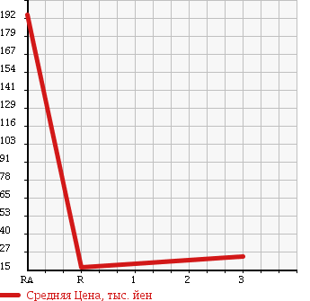 Аукционная статистика: График изменения цены NISSAN MARCH 1996 HK11 в зависимости от аукционных оценок