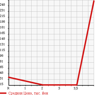 Аукционная статистика: График изменения цены NISSAN MARCH 1997 HK11 в зависимости от аукционных оценок