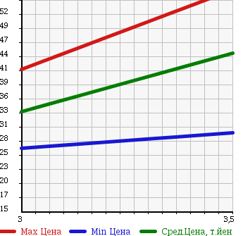 Аукционная статистика: График изменения цены NISSAN STAGEA 2001 HM35 в зависимости от аукционных оценок
