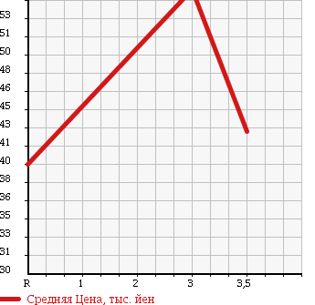 Аукционная статистика: График изменения цены NISSAN STAGEA 2002 HM35 в зависимости от аукционных оценок
