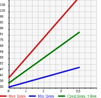 Аукционная статистика: График изменения цены NISSAN STAGEA 2003 HM35 в зависимости от аукционных оценок