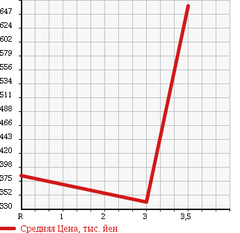 Аукционная статистика: График изменения цены NISSAN SKYLINE 1990 HNR32 в зависимости от аукционных оценок