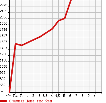 Аукционная статистика: График изменения цены NISSAN X-TRAIL 2015 HNT32 в зависимости от аукционных оценок